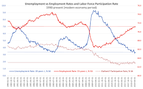 Stop Equating Low Unemployment Rate To High Employment Rate