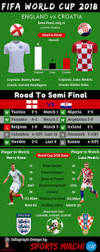 Croatia and england will battle for a coveted spot in the 2018 world cup finals on wednesday, july 11th. England Vs Croatia 2018 World Cup Semi Final Infographic Sports Mirchi