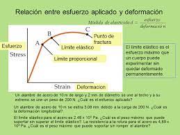 Límite elástico — el límite elástico, también denominado límite de elasticidad y límite de fluencia, es la tensión máxima que un material elástico puede soportar sin sufrir deformaciones permanentes. Elasticidad De Los Fluidos Monografias Com