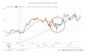Anystock Stock And Financial Js Charts Free Download