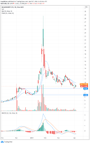 Get the latest stock price for blackberry limited (bb), plus the latest news, recent trades, charting, insider activity, and analyst ratings. Bb Stock Forecast Blackberry Ltd Results Dissapoint Valuation Stretched Only Hope Is Retail Pump