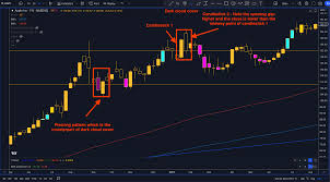 Candlestick chart patterns to be aware of: Dark cloud cover - Giles Coghlan  FX