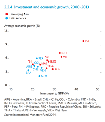 Economic Growth Harrod Domar Model Economics Tutor2u