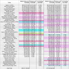 Berkshire hathaway held positions in 48 separate stocks as of march 31, according to regulatory filings with the securities and exchange commission. Tracking Warren Buffett S Berkshire Hathaway Portfolio Q2 2020 Update Nyse Brk A Flipboard