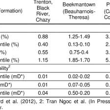 Porosity And Permeability Of Reservoir Rocks In The Sll