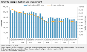 Coal mines decreased by 779 from the 2018 level to 52,804 employees. Us Coal Mining Employment Hits New Low At The End Of 2019 May Go Lower In 2020 S P Global Market Intelligence