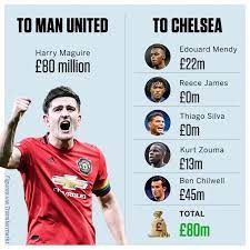 In this case, we're talking about football memes, and a certain footballer harry maguire. Are Man U This Bad In Transfers He Cost Way More He Did Improve But Needs To Do A Lot More 9gag