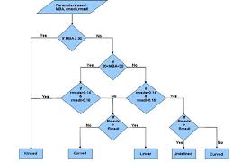 Flow Chart Describing The Algorithm For Geometrical