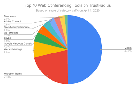 Zoom boasts a slew of cool features like a collaborative whiteboard and the ability to send group texts, images, and audio files during meetings. Which Web Conferencing Platform Is Best For Large Groups Trustradius