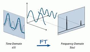 Fourier Transform Gif Google Search Physics And Mathematics Fourier Transformation Studying Math
