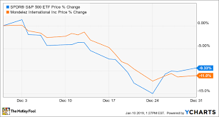 Why Mondelez International Stock Dropped 11 In December