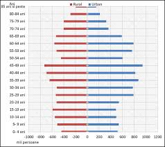 La 1 ianuarie 2015, populatia rezidenta a romaniei a fost de 19,87 milioane de locuitori. Http Insp Gov Ro Sites Cnepss Wp Content Uploads 2018 11 Sspr 2017 Pdf