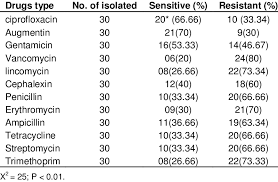 Antibiotic Susceptibility Pattern Of Klebsiella Spp Download Table