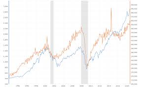 S P 500 Vs Durable Goods Orders Macrotrends