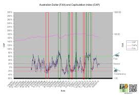 Aud Cycle Of Accumulation And Distribution Investing Com