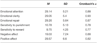 Frontiers Mediating Effect Of Trait Emotional Intelligence Between The Behavioral Activation System Bas Behavioral Inhibition System Bis And Positive And Negative Affect Psychology
