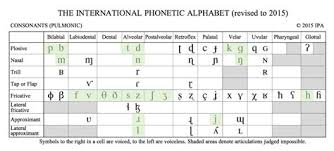 Follow me on facebook, instagram, . Printable Ipa Chart English 35 Images Jpg El Alfabeto Pronunciation How To Speak Worksheets Consonant Ipa Chart Ipa Chart Aeuk