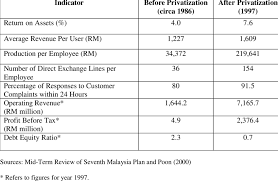 A 1 survey jomo k. Performance Of Telekom Malaysia Berhad Before And After Privatization Download Table