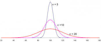 Normal Distribution Flashcards Quizlet