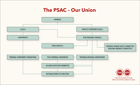 Our Structure Public Service Alliance Of Canada