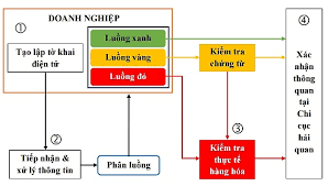 Quy Trình Vận Chuyển Hàng Hóa Bằng Đường Biển Từ A - Z