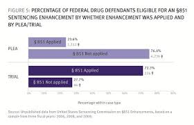 how us federal prosecutors force drug defendants to plead