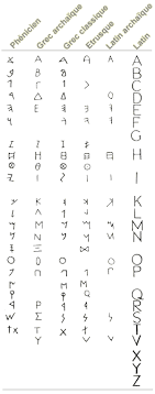 Histoire De L Alphabet Code Alphabet