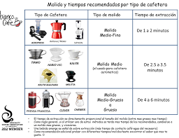 Starbucks thermoplan mastrena cs2 automatic espresso coffee machine. El Molido Sugerido Para Preparar Una Excelente Taza De Cafe Coffee Shop Cafe Coffee