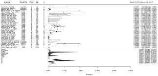 Prevalence Of Celiac Disease In Latin America A Systematic Review And Meta Regression