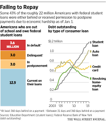 Chart Are Americans Paying Back Their Student Loans Blog
