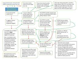 Repaye Vs Paye Vs Ibr Vs Refinance Dr Wise Money