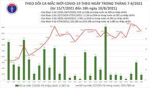 Từ cuối tháng 1/2020, thị trường vận tải hàng không bắt đầu giảm mạnh. Báº£n Tin Cáº­p Nháº­t Covid 19 Tinh Ä'áº¿n 18h00 Ngay 10 8 2021