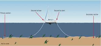 Now, you know how to anchor a boat properly on a beach. Anchoring 6 Tips For Tricky Situations Practical Boat Owner