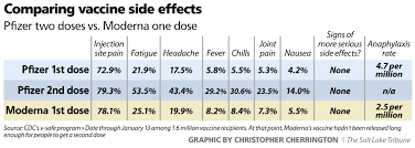 Moderna's clinical trial had 30,350 participants, pfizer's 36,621. What You Should Know If You Can Pick Between The Pfizer Moderna And Johnson Johnson Vaccines