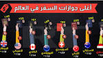 تعرف إلى أغلى جوازات السفر