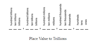 Decimal Place Value To The Trillions Study Com