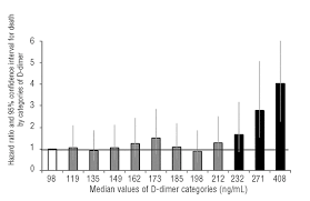 Findings from a study suggest that consumers who take in more vitamin d have a lower risk of certain types of cancer and better health outcomes. Association Of D Dimer Levels With All Cause Mortality In A Healthy Adult Population Findings From The Moli Sani Study Haematologica
