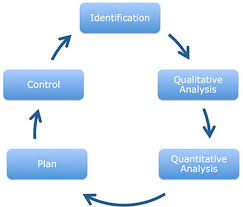 Risk management seeks to mitigate the impact of the risk by reducing the likelihood of its occurrence and/or reducing avoidable consequences through planning, monitoring and other appropriate actions. Blog Agile Risk Management The Role Of Traditional Risk Management Innolution