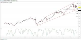 Small Caps Could Test 2018 Lows