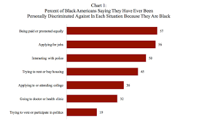Poll Finds At Least Half Of Black Americans Say They Have