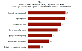 poll finds at least half of black americans say they have