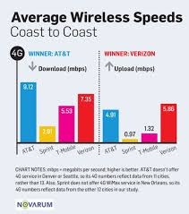Hspa Vs Lte The Future Is Now