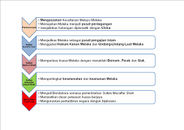 Melaka ditadbir secara sistematik berdasarkan sistem pembesar empat lipatan. B Kegemilangan Melaka Kajian Tempatan Tahun 5