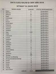 Perpaduan antara rakyat malaysia merupakan satu keistimewaan yang memainkan peranan penting demi mencapai status negara maju menjelang tahun 2020. Satu Sekolah 34 Kaum Sekolah Ini Mungkin Sekolah Paling Berbilang Bangsa Di Malaysia Isu Semasa Semasa Forum Cari Infonet