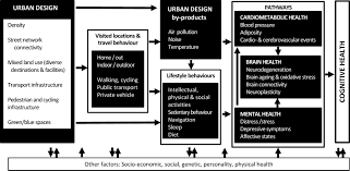 The results of this neurocognitive test are useful for understanding the user's general cognitive state, highlighting their strengths and weaknesses. International Mind Activities And Urban Places Imap Study Methods Of A Cohort Study On Environmental And Lifestyle Influences On Brain And Cognitive Health Bmj Open