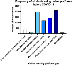 Below is a curated selection, including summaries, of the projects. Perceptions Of Medical Students Towards Online Teaching During The Covid 19 Pandemic A National Cross Sectional Survey Of 2721 Uk Medical Students Bmj Open