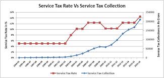 Service Tax History_service Tax Rate Vs Collections Factly