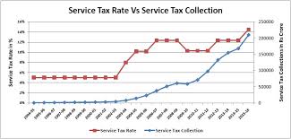 service tax history