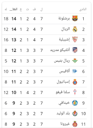 ترتيب هدافي الدوري الإسباني بعد نهاية الجولة الثالثة عشر. ØªØ±ØªÙŠØ¨ Ø§Ù„Ø¯ÙˆØ±ÙŠ Ø§Ù„Ø§Ø³Ø¨Ø§Ù†ÙŠ Ø¨Ø¹Ø¯ Ø§Ù†ØªÙ‡Ø§Ø¡ Ø§Ù„Ø¬ÙˆÙ„Ø© Ø§Ù„Ø³Ø§Ø¨Ø¹Ø© Ù…Ø±Ø­Ù„Ø© Ø§Ù„Ø°Ù‡Ø§Ø¨ 2018 Ù…Ù†ØªØ¯ÙŠØ§Øª Ø¯Ø±Ø± Ø§Ù„Ø¹Ø±Ø§Ù‚