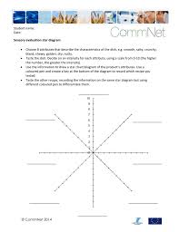 Sensory Evaluation Star Diagram